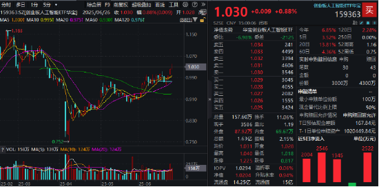 英伟达市值重回全球第一,算力即战力!银行涨声不断,银行ETF(512800)强势7连阳,连续刷新上市新高! 第5张 英伟达市值重回全球第一,算力即战力!银行涨声不断,银行ETF(512800)强势7连阳,连续刷新上市新高! 第5张