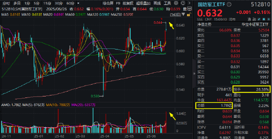 英伟达市值重回全球第一,算力即战力!银行涨声不断,银行ETF(512800)强势7连阳,连续刷新上市新高! 第6张 英伟达市值重回全球第一,算力即战力!银行涨声不断,银行ETF(512800)强势7连阳,连续刷新上市新高! 第6张