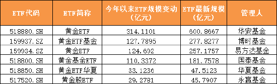 2025年上半年单只ETF规模增长TOP50榜单：宽基指数、黄金与港股主题、债券类“受宠”(附图)  第5张