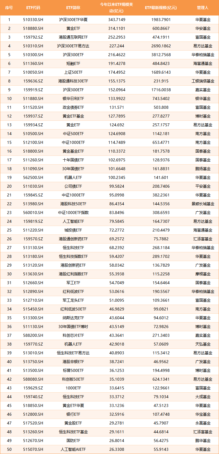 2025年上半年单只ETF规模增长TOP50榜单：宽基指数、黄金与港股主题、债券类“受宠”(附图)  第9张
