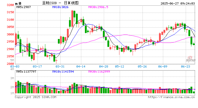 【豆粕菜粕半年报】贸易不确定性仍存,下半年先抑后扬 第2张 【豆粕菜粕半年报】贸易不确定性仍存,下半年先抑后扬 第2张