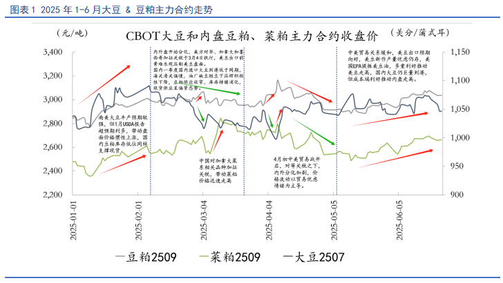 【豆粕菜粕半年报】贸易不确定性仍存,下半年先抑后扬 第4张 【豆粕菜粕半年报】贸易不确定性仍存,下半年先抑后扬 第4张