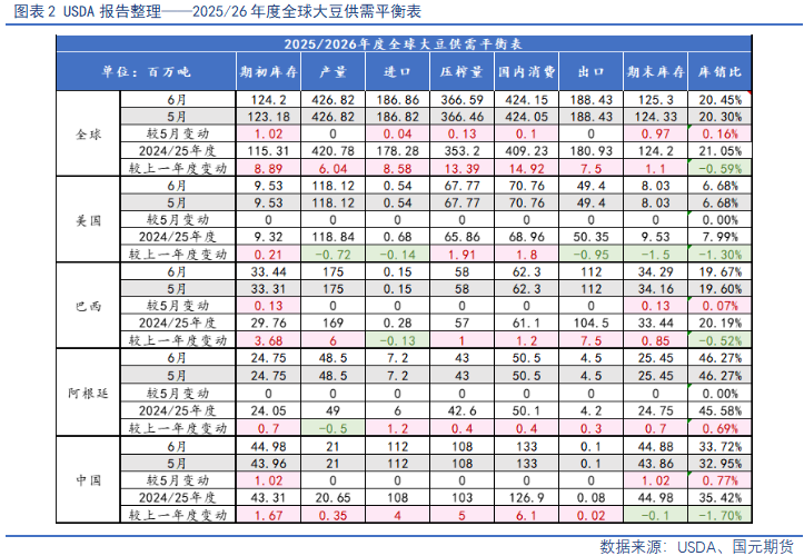 【豆粕菜粕半年报】贸易不确定性仍存,下半年先抑后扬 第5张 【豆粕菜粕半年报】贸易不确定性仍存,下半年先抑后扬 第5张