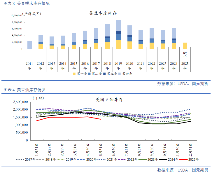 【豆粕菜粕半年报】贸易不确定性仍存,下半年先抑后扬 第6张 【豆粕菜粕半年报】贸易不确定性仍存,下半年先抑后扬 第6张