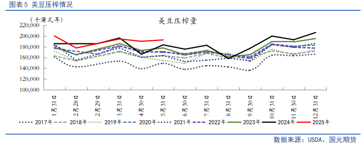 【豆粕菜粕半年报】贸易不确定性仍存,下半年先抑后扬 第7张 【豆粕菜粕半年报】贸易不确定性仍存,下半年先抑后扬 第7张