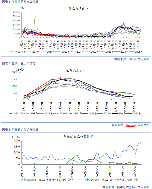 【豆粕菜粕半年报】贸易不确定性仍存,下半年先抑后扬 第8张 【豆粕菜粕半年报】贸易不确定性仍存,下半年先抑后扬 第8张