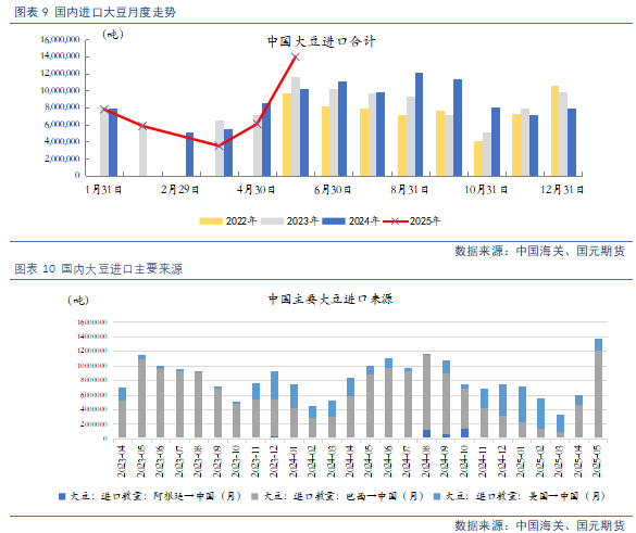 【豆粕菜粕半年报】贸易不确定性仍存,下半年先抑后扬 第9张 【豆粕菜粕半年报】贸易不确定性仍存,下半年先抑后扬 第9张