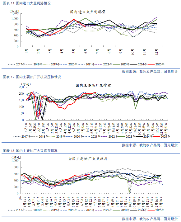 【豆粕菜粕半年报】贸易不确定性仍存,下半年先抑后扬 第10张 【豆粕菜粕半年报】贸易不确定性仍存,下半年先抑后扬 第10张