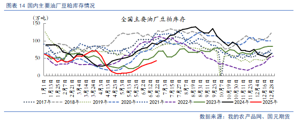 【豆粕菜粕半年报】贸易不确定性仍存,下半年先抑后扬 第11张 【豆粕菜粕半年报】贸易不确定性仍存,下半年先抑后扬 第11张