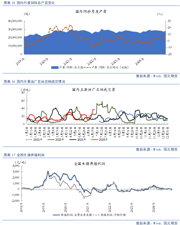 【豆粕菜粕半年报】贸易不确定性仍存,下半年先抑后扬 第12张 【豆粕菜粕半年报】贸易不确定性仍存,下半年先抑后扬 第12张