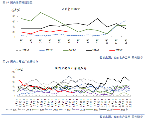 【豆粕菜粕半年报】贸易不确定性仍存,下半年先抑后扬 第14张 【豆粕菜粕半年报】贸易不确定性仍存,下半年先抑后扬 第14张