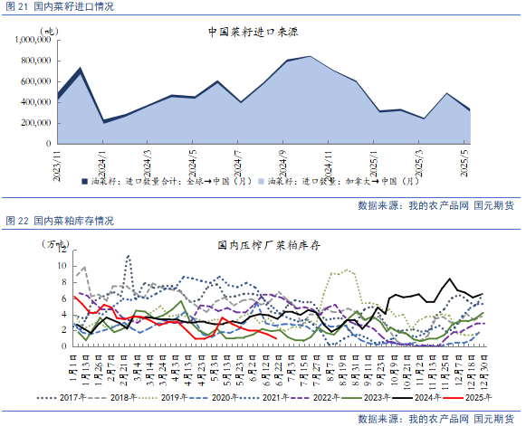 【豆粕菜粕半年报】贸易不确定性仍存,下半年先抑后扬 第15张 【豆粕菜粕半年报】贸易不确定性仍存,下半年先抑后扬 第15张