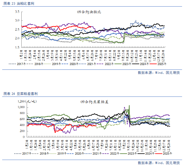 【豆粕菜粕半年报】贸易不确定性仍存,下半年先抑后扬 第16张 【豆粕菜粕半年报】贸易不确定性仍存,下半年先抑后扬 第16张