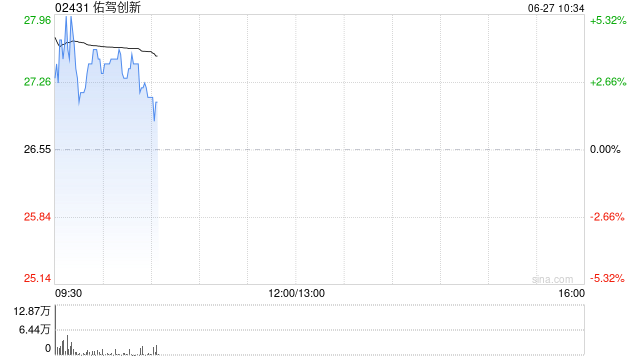 佑驾创新盘中涨超4% 股东康成亨国际看好公司前景作出自愿延长限售承诺 第1张 佑驾创新盘中涨超4% 股东康成亨国际看好公司前景作出自愿延长限售承诺 第1张