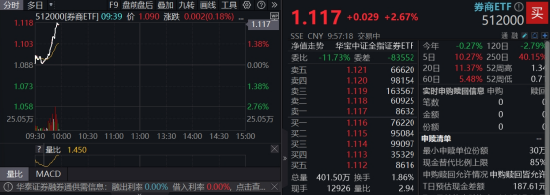 “旗手”再发力，券商ETF（512000）飙涨逾2%，天风证券涨停，券商中报或延续高景气，当下继续看好  第1张