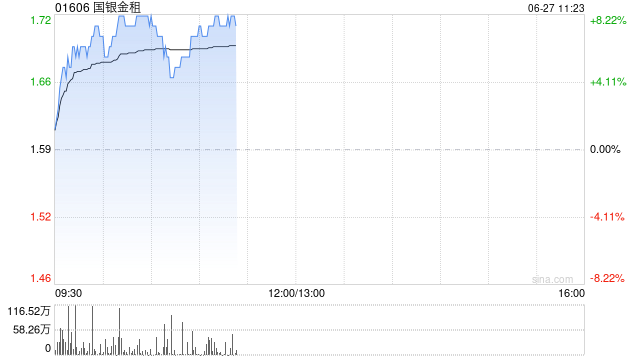 国银金租盘中涨超8%本月内累计涨超40% 近期签署车辆租赁协议 第1张 国银金租盘中涨超8%本月内累计涨超40% 近期签署车辆租赁协议 第1张