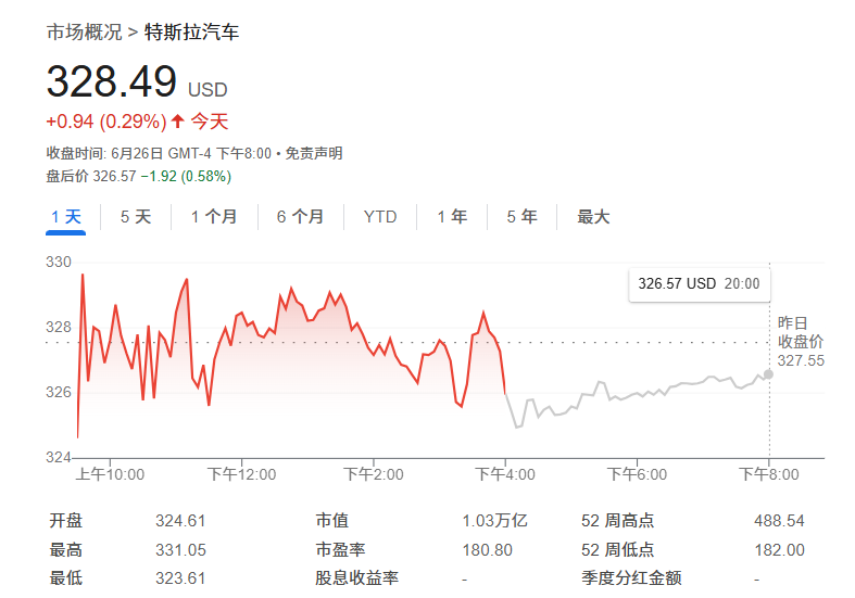Robotaxi“疯狂吸粉”?分析师上调特斯拉目标价:还能再涨45%! 第1张 Robotaxi“疯狂吸粉”?分析师上调特斯拉目标价:还能再涨45%! 第1张