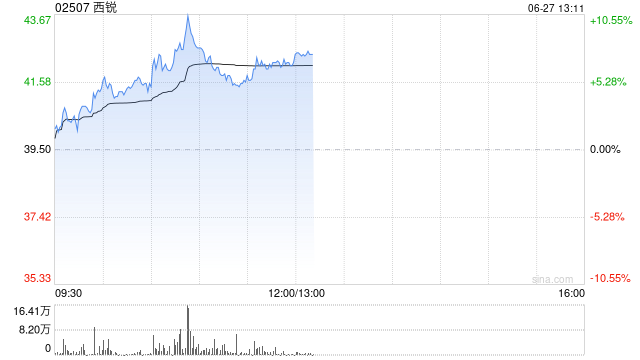 西锐盘中涨超10% 机构称私人航空市场有望迎来快速发展 第1张 西锐盘中涨超10% 机构称私人航空市场有望迎来快速发展 第1张