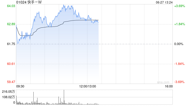 快手-W盘中涨超3% 富瑞给予“买入”评级目标价81港元 第1张 快手-W盘中涨超3% 富瑞给予“买入”评级目标价81港元 第1张