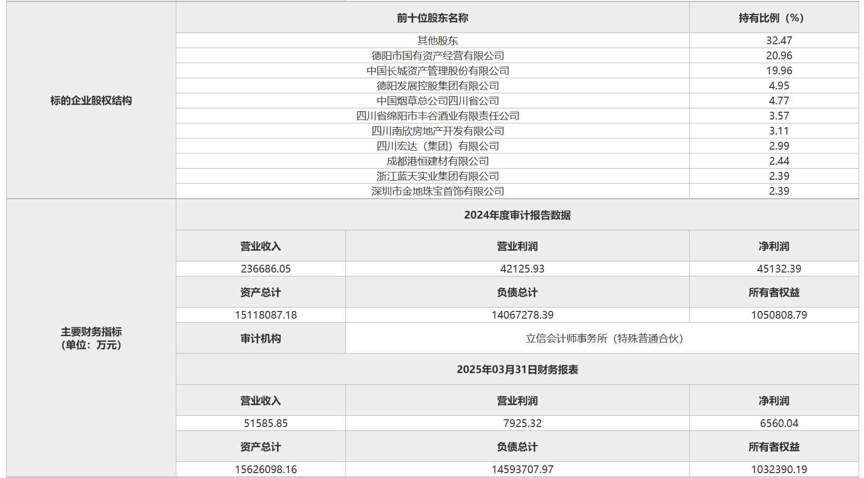 长城资产43.3亿挂牌清仓长城华西银行股权 国有AMC回归不良资产处置主业  第3张