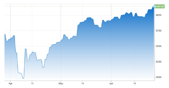一周外盘头条|以伊美均宣布胜利 标普500纳指齐创新高 日经225指数收于40000点上方 英伟达市值重夺全球第一  第8张
