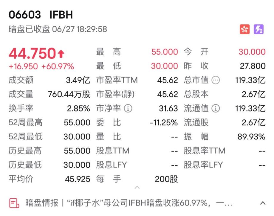 消费新股IFBH暗盘大涨超60%  第1张