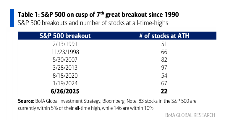美银Hartnett:美股接近“卖出信号”,但下半年泡沫风险高,黄金依旧是弱美元最佳对冲 第2张 美银Hartnett:美股接近“卖出信号”,但下半年泡沫风险高,黄金依旧是弱美元最佳对冲 第2张