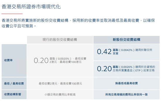 打破上下限!港交所交收费新规即将生效 第3张 打破上下限!港交所交收费新规即将生效 第3张