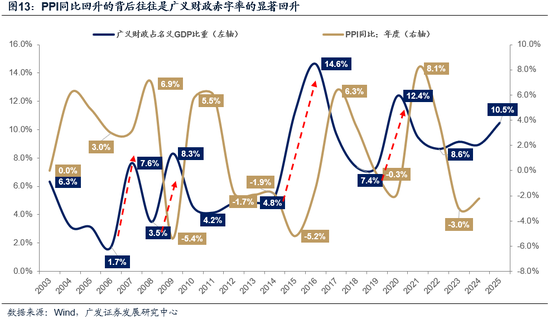广发策略:市场不缺钱 第13张 广发策略:市场不缺钱 第13张