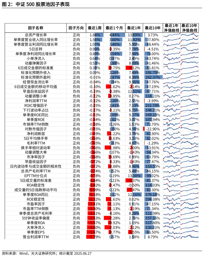 【光大金工】市场小市值风格明显，大宗交易组合超额收益显著——量化组合跟踪周报20250628  第2张