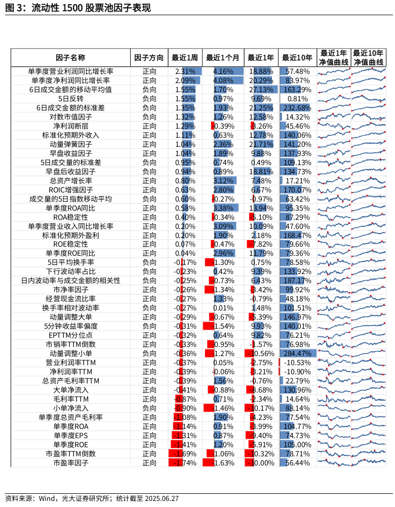 【光大金工】市场小市值风格明显，大宗交易组合超额收益显著——量化组合跟踪周报20250628  第3张