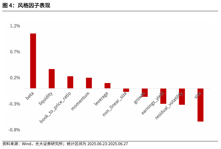 【光大金工】市场小市值风格明显，大宗交易组合超额收益显著——量化组合跟踪周报20250628  第4张