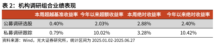 【光大金工】市场小市值风格明显，大宗交易组合超额收益显著——量化组合跟踪周报20250628  第7张
