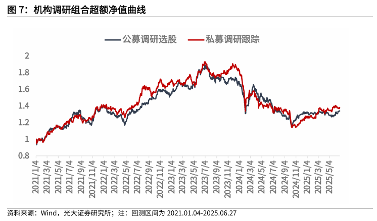 【光大金工】市场小市值风格明显，大宗交易组合超额收益显著——量化组合跟踪周报20250628  第8张