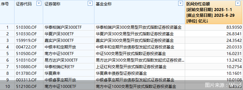 公募“中考”揭榜：分红总额1274亿！ETF包揽前三，债基仍是主力  第1张