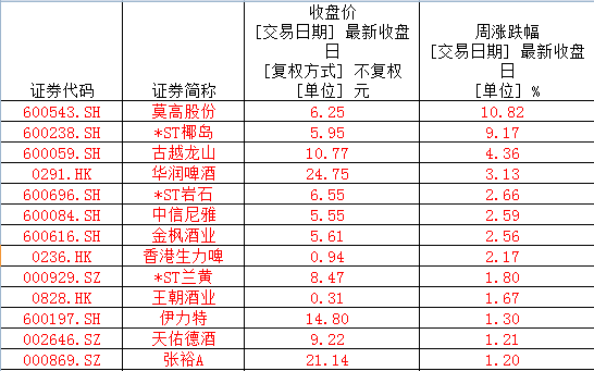 白酒指数低位震荡,金种子酒等四大徽酒股价全线下跌 第1张 白酒指数低位震荡,金种子酒等四大徽酒股价全线下跌 第1张