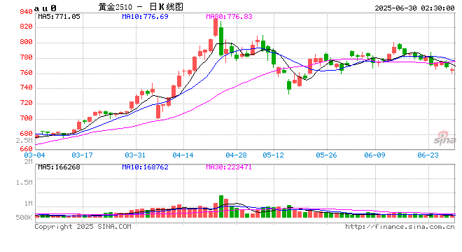 上金所启用香港黄金交割仓库 中国黄金市场国际化迈出关键一步 第1张 上金所启用香港黄金交割仓库 中国黄金市场国际化迈出关键一步 第1张