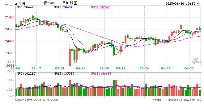 中信期货铝半年报：消费需观察 铝产业链压力仍存  第2张
