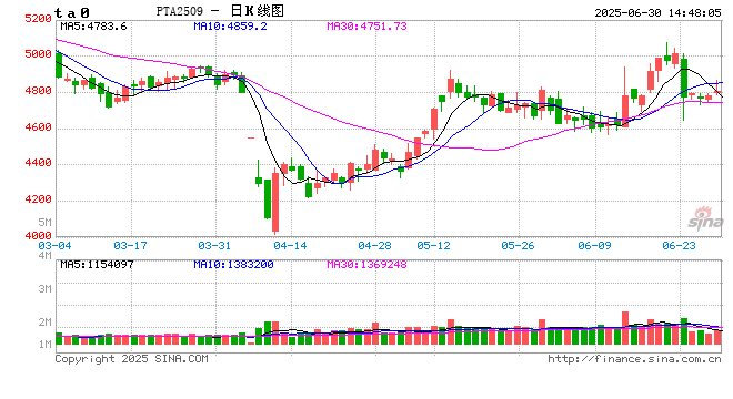 PTA:下游聚酯减产力度将加大 第2张 PTA:下游聚酯减产力度将加大 第2张
