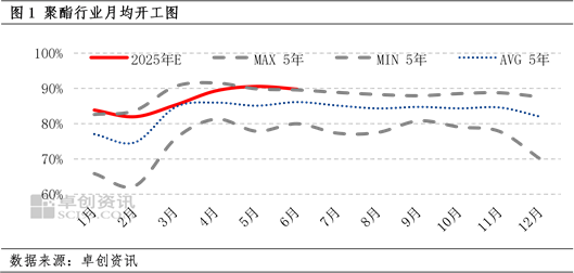 PTA:下游聚酯减产力度将加大 第3张 PTA:下游聚酯减产力度将加大 第3张