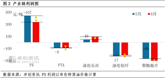 PTA:下游聚酯减产力度将加大 第4张 PTA:下游聚酯减产力度将加大 第4张