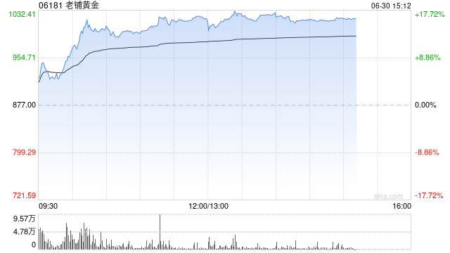 港股新消费概念股集体活跃，老铺黄金再度突破1000港元  第1张