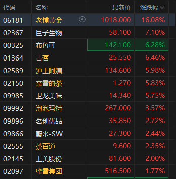 港股新消费概念股集体活跃，老铺黄金再度突破1000港元  第2张