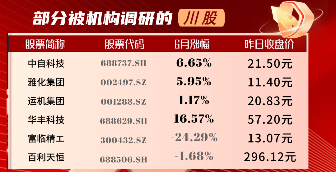 机构“热捧”川股：多家获评级上调 7股迎百家机构调研  第1张