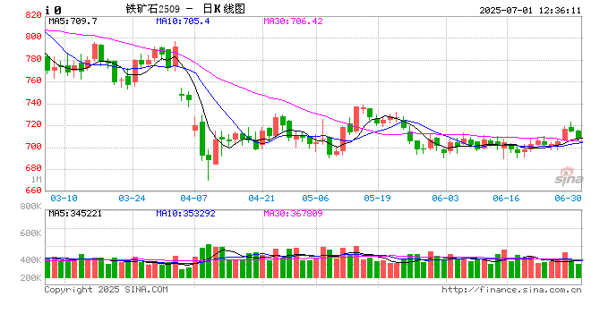 光大期货铁矿石半年报：供需边际宽松 关注供应增量兑现情况  第2张