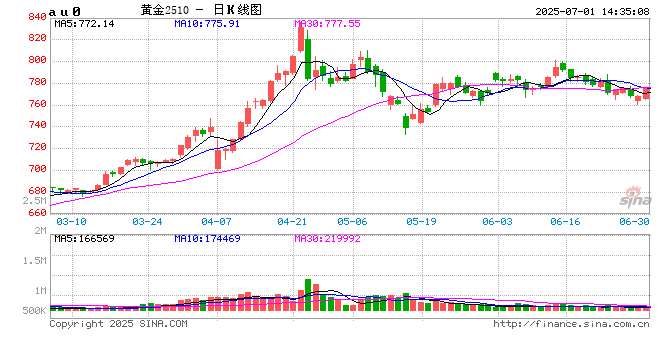 快讯|沪金主力合约震荡走高，日内上涨1.34%，现报775.16元/克  第2张