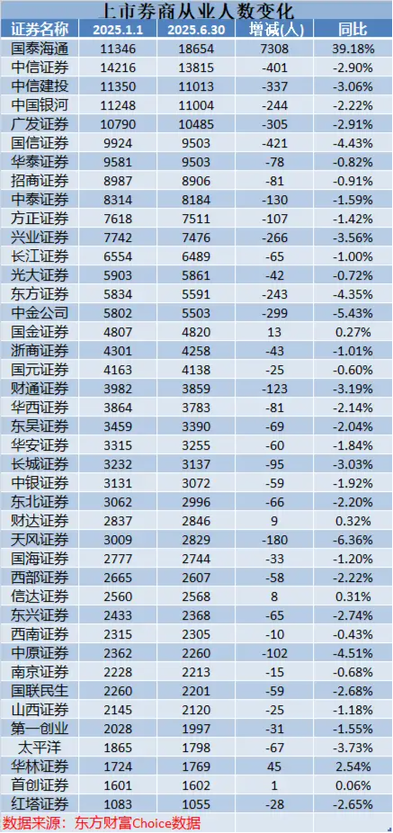 2025年上半场券业减员超6800人  国信证券、中信证券、广发证券等头部券商百人离场 第1张