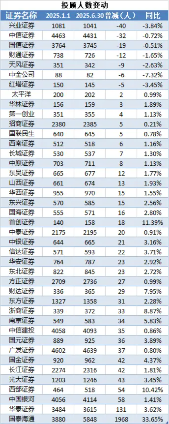 2025年上半场券业减员超6800人  国信证券、中信证券、广发证券等头部券商百人离场 第2张