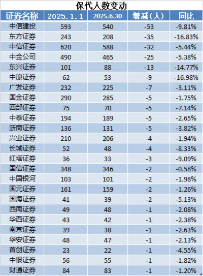 2025年上半场券业减员超6800人  国信证券、中信证券、广发证券等头部券商百人离场 第3张