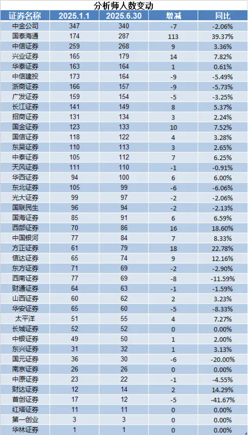 2025年上半场券业减员超6800人  国信证券、中信证券、广发证券等头部券商百人离场 第4张